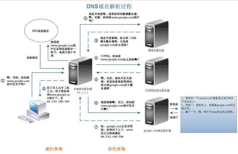详尽 - 输入URL到页面渲染完成发生了什么